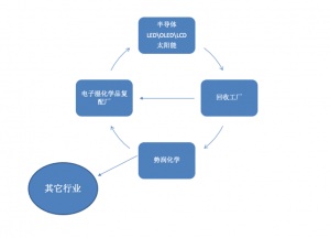電子化學(xué)物品回收